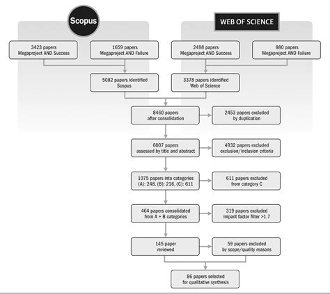 What Are the Causes and Cures of Poor Megaproject .